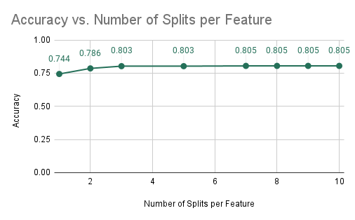 Accuracy vs Num Splits