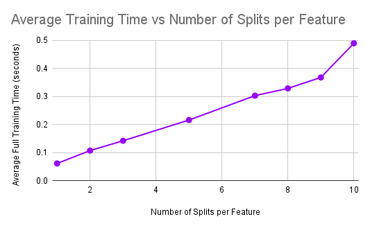 Train Time vs Num Splits