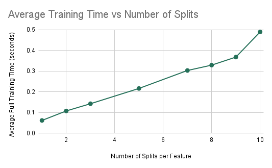 Train Time vs Num Splits