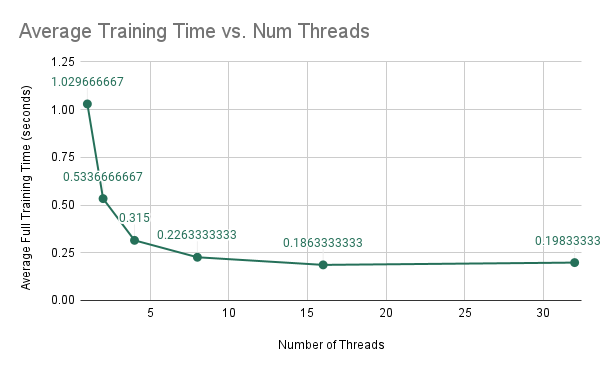 Avg Train Time vs Num Threads