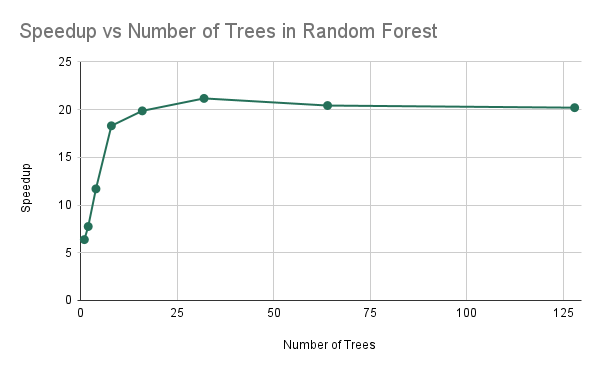 Speedup by Num Trees Graph