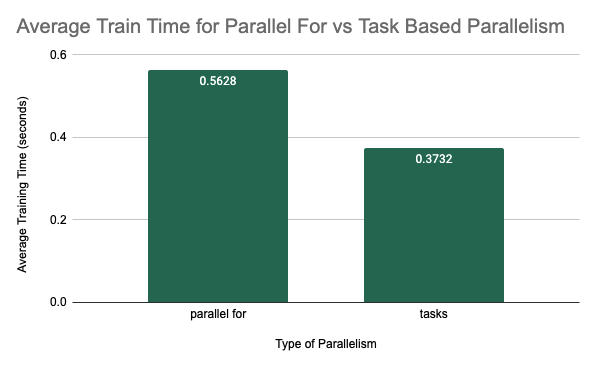 Train Time vs Num Splots