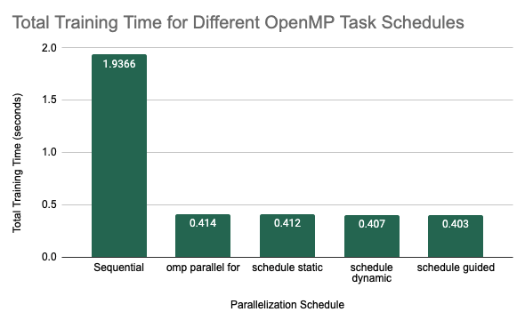 Schedules vs Training Time