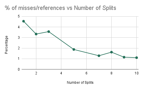 Percent of Misses