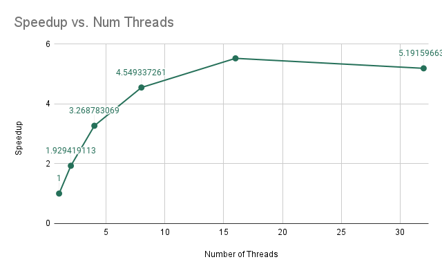 Speedup vs Num Threads