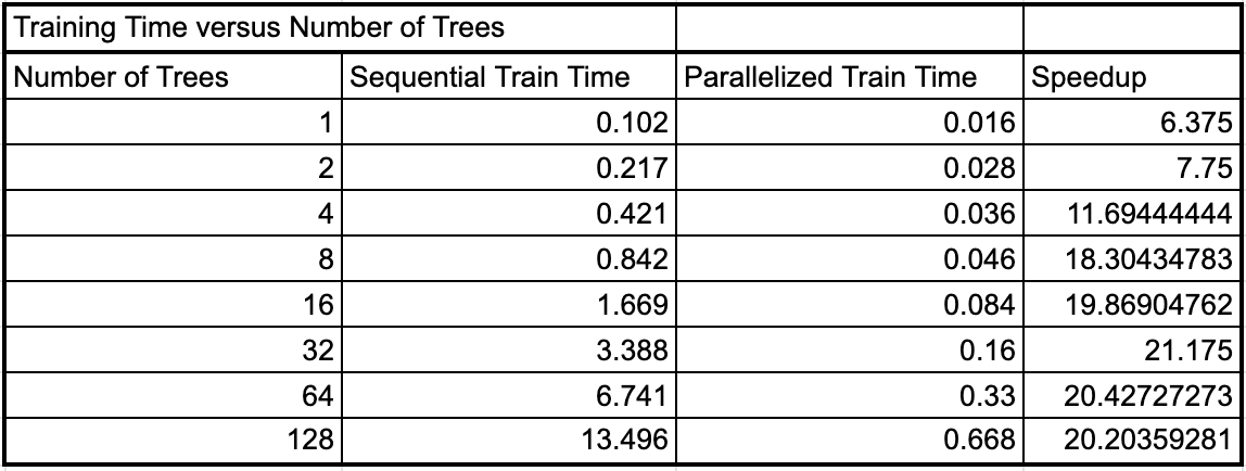 Speedup by Problem Size Table